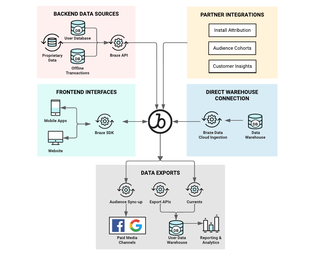 Braze はAPI からバックエンドデータソースを、SDK からフロントエンドデータソースを、Braze クラウドデータ取り込みやパートナー連携からデータウェアハウスのデータをインポートします。このデータは、Braze API 