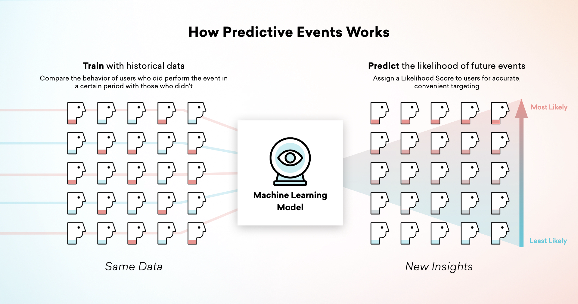 「"Predictive Events Works"」というタイトルのグラフィック。左側には、機械学習モデルに組み込まれているユーザデータが表示されます。ラベルは"Train と履歴データを読み取り、特定の期間にイベントを実行したユーザの動作を&quot 以外のユーザと比較します。右側には、機械学習の結果が表示されます。ここでは、ユーザがイベントを実行する可能性が最も低い順位にランク付けされています。ラベルは" Predict likely of future eventsを読み取り、正確で便利なターゲティングのために、ユーザに尤度スコアを割り当てます。