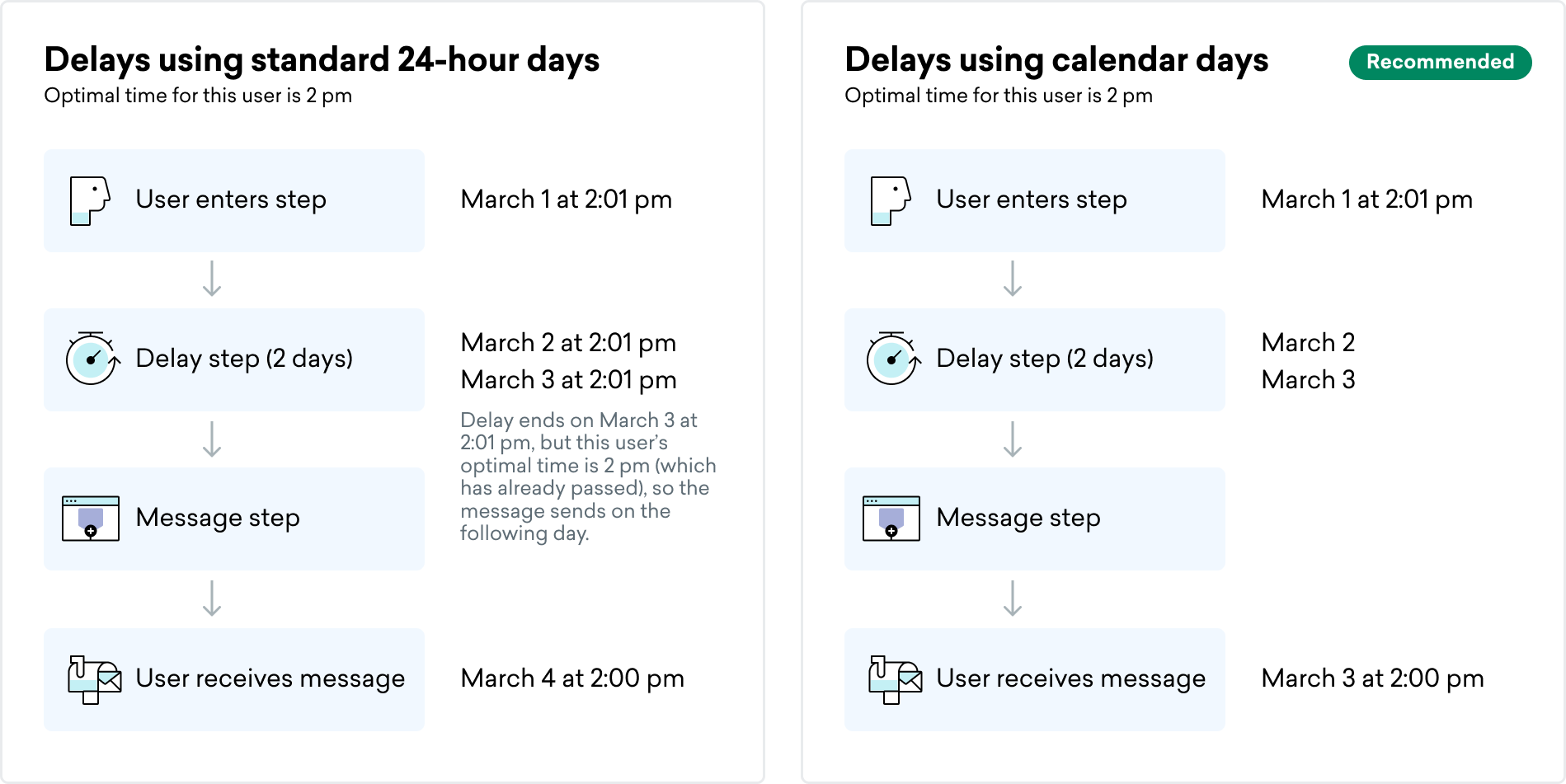 ユーザーの最適な時間が午後2 時であるが、午後2:01 に遅延ステップに入り、遅延が2 日に設定されている場合の、日とカレンダーの差を示すグラフィック。「日」は、ユーザーが最適な時刻の後にステップに入ったため 3 日後にメッセージを配信するのに対し、「暦日」は 2 日後、遅延の最終日にメッセージを配信します。