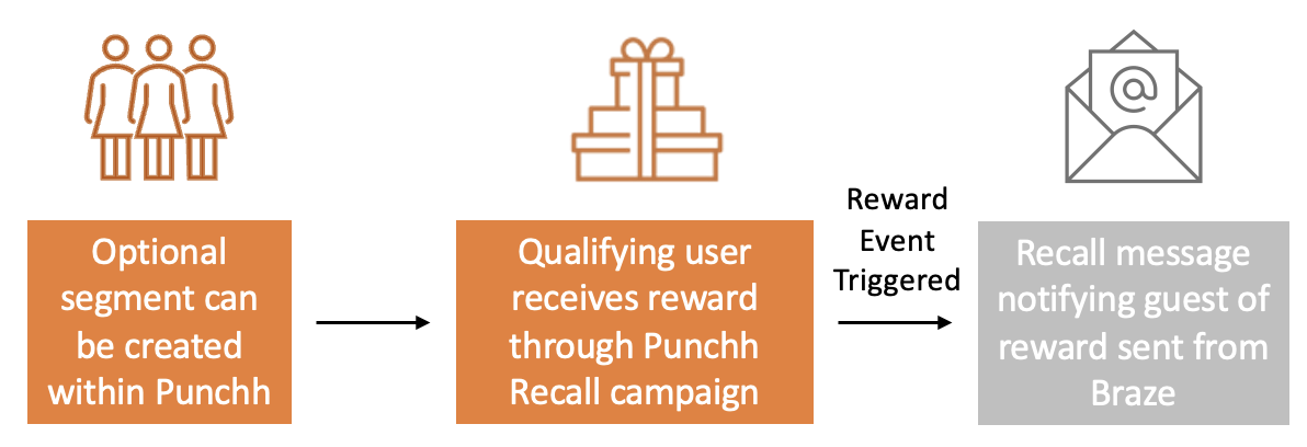 オプションのSegmentはパンチ内で作成でき、該当するユーザーはパンチリコールキャンペーンを介して報酬を受信します。その後、リワードイベントがトリガーされ、Braze から送られたリワードをゲストに通知する呼び戻しメッセージが送信されます。.