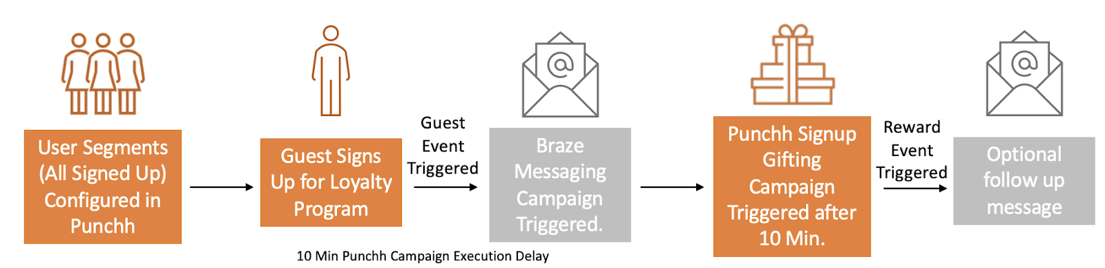 ユーザーセグメントが Punchh で設定され、ゲストがロイヤルティプログラムに登録されます。この後、ゲストイベント (トリガーされる場合) とBraze メッセージングキャンペーンがトリガーされます。次に、10分後に Punchh 登録ギフティングキャンペーンがトリガーされ、リワードイベントとオプションのフォローアップメッセージがトリガーされます。