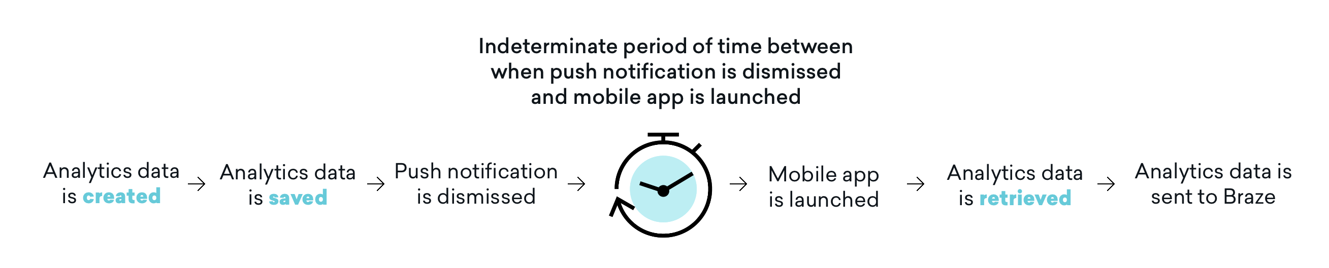 Brazeで分析が処理される方法を説明するグラフィック。1.分析データが作成されます。2.分析データが保存されます。3.プッシュ通知を解除します。4.プッシュ通知が解除されてからモバイルアプリが起動するまでの不確定な期間。5.モバイルアプリが起動します。6.分析データを受信します。7. 分析データはBraze に送信されます。