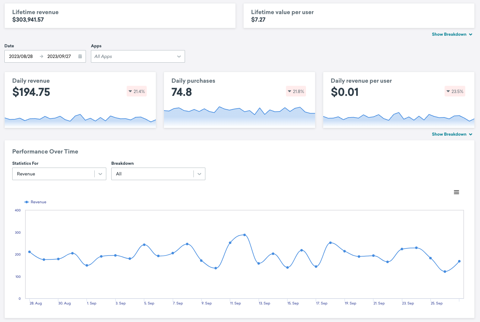 "Revenue Report"ページに"Performance Over Time"グラフに"Revenue"をパラメータとして設定します。