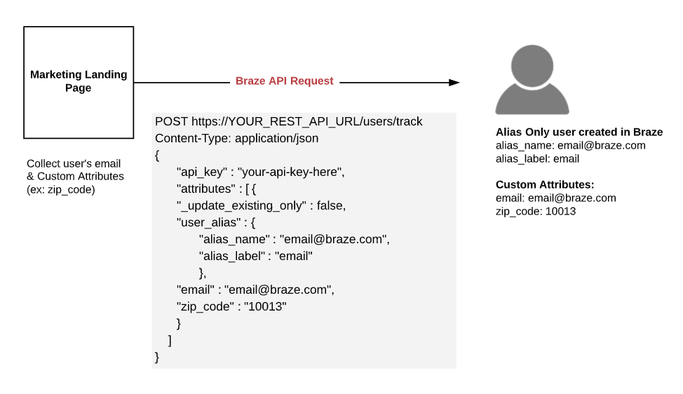 エイリアスのみのユーザープロファイルを更新するプロセスを示す図。あるユーザーが、マーケティングのランディングページでメールアドレスとカスタム属性 (郵便番号) を送信します。ランディングページの収集からエイリアスのみを持つユーザープロファイルを指す矢印は、ユーザー追跡エンドポイントに対する Braze の API リクエストを示します。リクエスト本文には、ユーザーのエイリアス名、エイリアスラベル、メールアドレス、および郵便番号が含まれます。プロファイルには、「Brazeで作成されたエイリアスのみのユーザー」というラベルが付いており、リクエストボディからの属性が新しく作成されたプロファイルに反映されていることを示しています。