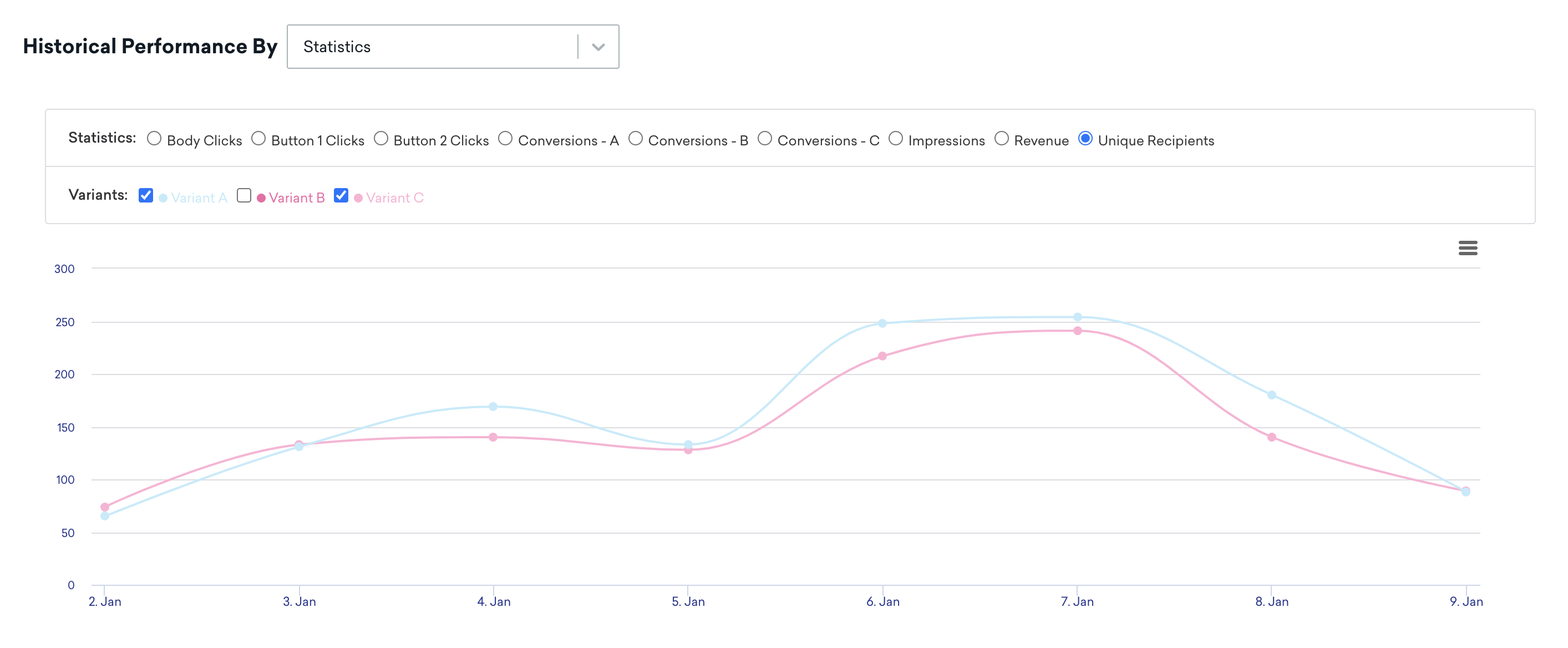 バリアントAとバリアントCの間で形状が類似している2つのバリアントのユニーク受信者のグラフ。バリアントAは1日あたりのユニーク受信者数が多い