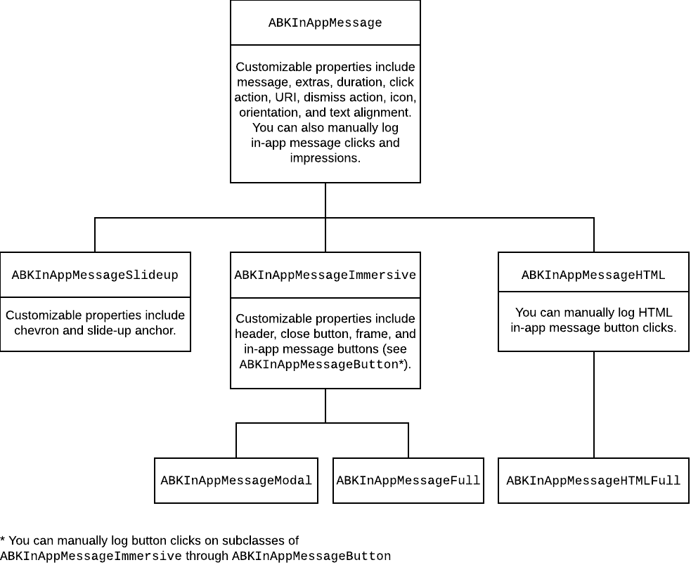 ABKInAppMessageクラスがABKInAppMessageSlideup、ABKInAppMessageImmersive、ABKInAppMessageHTMLのルートクラスであることを示す図。ABKInAppMessage には、メッセージ、エクストラ、持続時間、クリックアクション、URI、閉じるアクション、アイコンの向き、テキストの配置などのカスタマイズ可能なプロパティが含まれています。ABKInAppMessageSlideup には、シェブロンやスライドアップアンカーなどのカスタマイズ可能なプロパティが含まれています。ABKInAppMessageImmersive には、ヘッダー、[閉じる] ボタン、フレーム、アプリ内メッセージボタンなどのカスタマイズ可能なプロパティが含まれています。ABKInAppMessageHTML を使用すると、アプリ内のメッセージボタンを手動でログに記録できます。