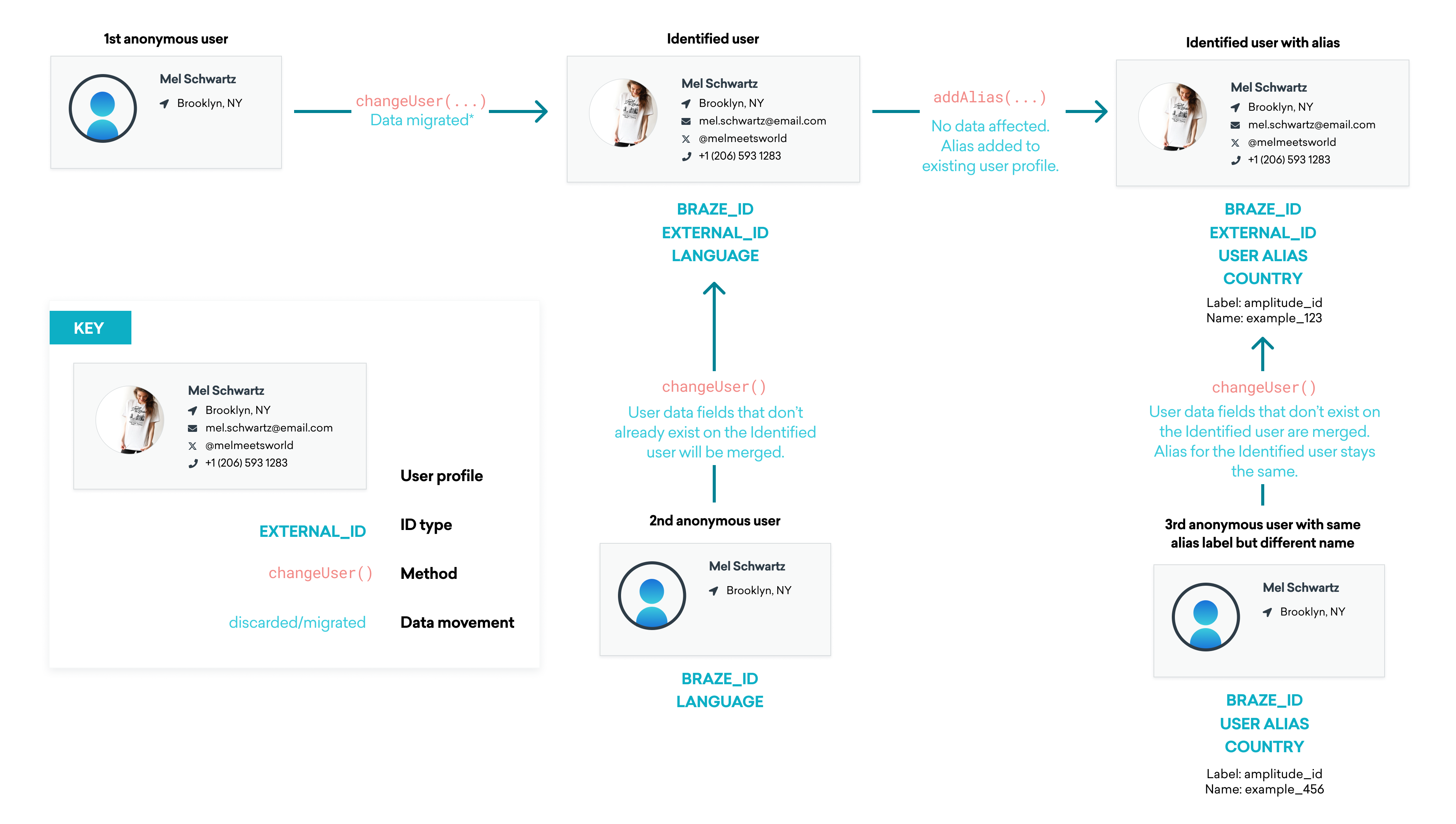 Brazeにおけるユーザープロファイルのライフサイクルのフローチャート。匿名ユーザーについて changeUser () が呼び出されると、そのユーザーは識別されたユーザーになり、そのデータは識別されたユーザープロファイルに移行されます。識別されたユーザーは Braze ID と external ID を持ちます。この時点で、2 人目の匿名ユーザーに changeUser() を呼び出すと、その識別されたユーザーにまだ存在しないユーザーデータのフィールドがマージされます。識別されたユーザーの既存のユーザープロファイルにエイリアスが追加されている場合、データは影響を受けませんが、エイリアスを持つ識別ユーザーになります。Identifiedユーザーと同じエイリアスラベルを持ち、異なるエイリアス名を持つ第3の匿名ユー ザーがchangeUser()を呼び出した場合、Identifiedユーザーに存在しないフィールドはすべて統 合され、Identifiedユーザープロファイルのエイリアスラベルは維持される。